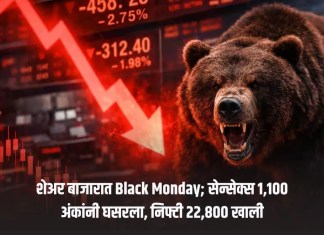 शेअर बाजारात Black Monday; सेन्सेक्स १,१०० अंकांनी घसरला, निफ्टी २२,८०० खाली शेअर